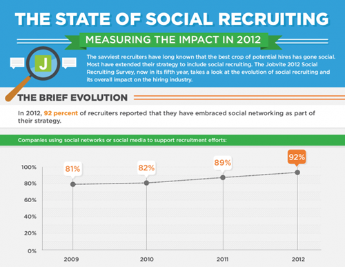 Aumenta nos Estados Unidos o uso das redes sociais nos processos de recrutamento e seleção